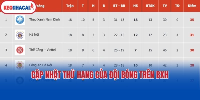 meo soi keo bong da cap nhat thu hang cua doi bong tren bxh Cập nhật thứ hạng của đội bóng trên BXH